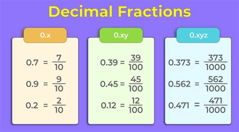 Decimal 2.75 as a fraction .
